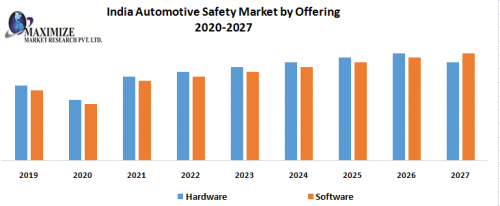 India Automotive Safety Market by Offering