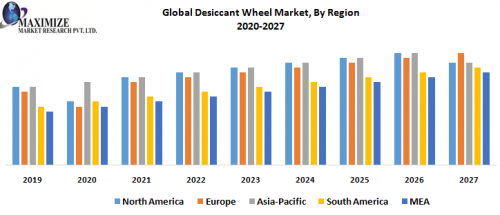 global decsion wheel market