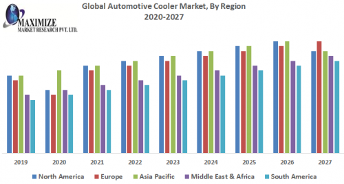 Global Automotive Cooler Market 1