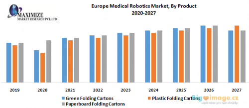 Medical Robotics Market By Product