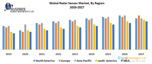 Global Radar Sensor Market By Region