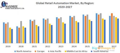 Global Retail Automation Market By Region