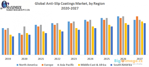 Global Anti Slip Coatings Market by Region