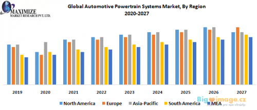 Global Automotive Powertrain Systems Market By Region