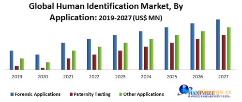 Global Human Identification Market