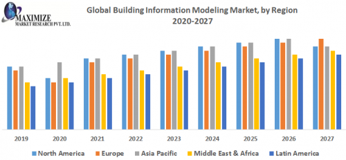 Global Building Information Modeling Market