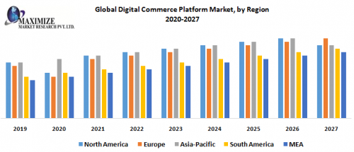 Global Digital Commerce Platform Market by Region