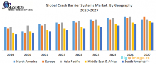 Global Crash Barrier Systems Market By Geography