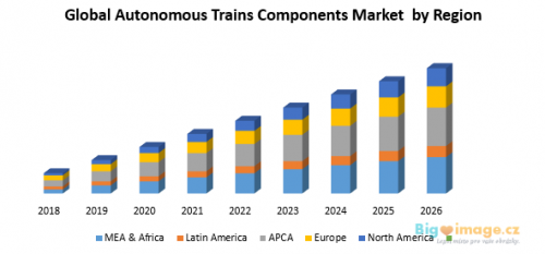 Global Autonomous Trains Components Market