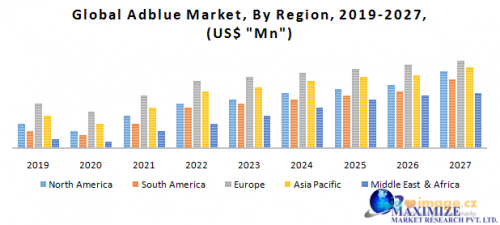 Global AdBlue Market