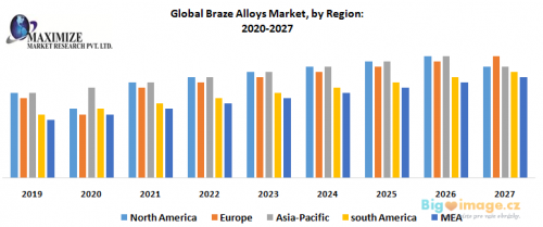 Global Braze Alloys Market by Region