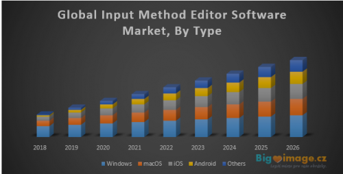 Global Input Method Editor Software Market