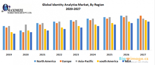 Global Identity Analytics Market By Region