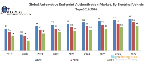 Global Automotive End point Authentication Market