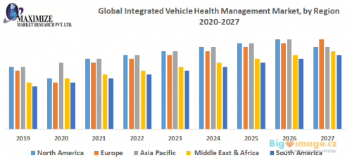 Global Integrated Vehicle Health Management Market by Region