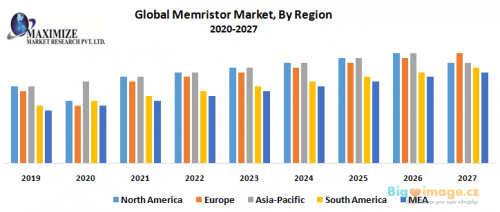 Global Memristor Market By Region