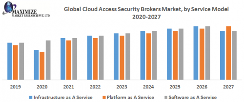 Global Cloud Access Security Brokers Market