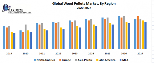 Global Wood Pellets Market