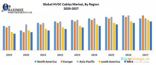 Global HVDC Cables Market By Region