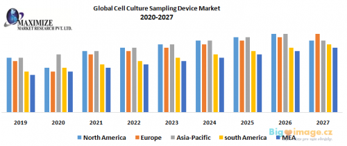 Global Cell Culture Sampling Device Market