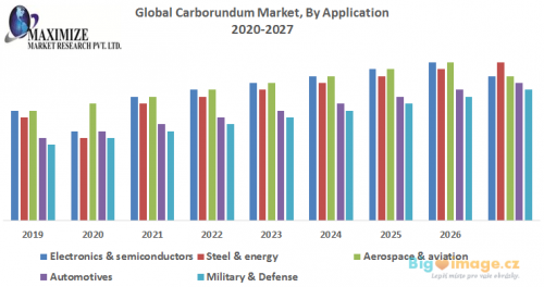 Global Carborundum Market 1