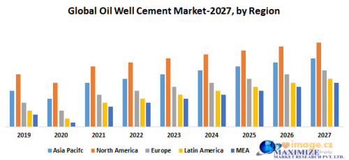 Global Oil Well Cement Market