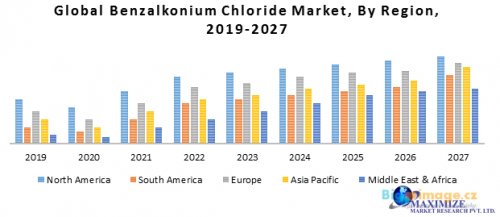 Global Benzalkonium Chloride Market