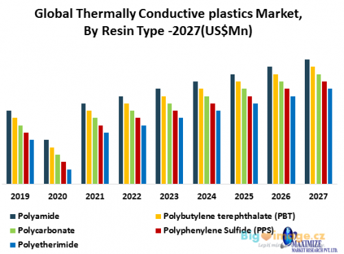 Global Thermally Conductive plastics Market