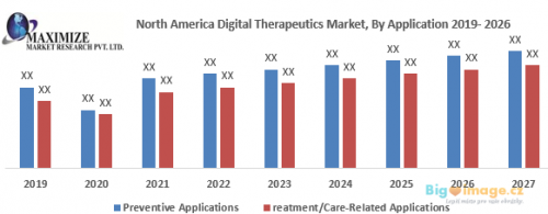 North America Digital Therapeutics Market