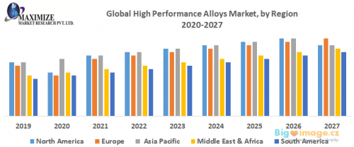Global High Performance Alloys Market by Region
