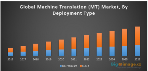 global machine translation MT market