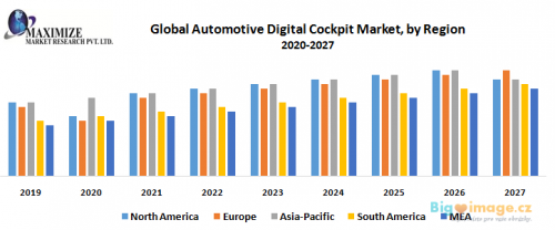 Global Automotive Digital Cockpit Market by Region