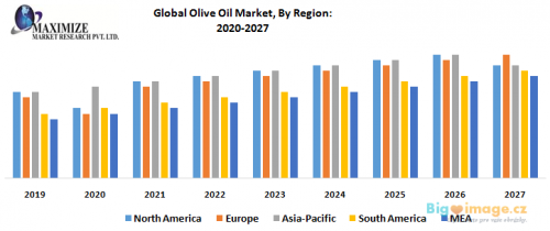 global oilve market