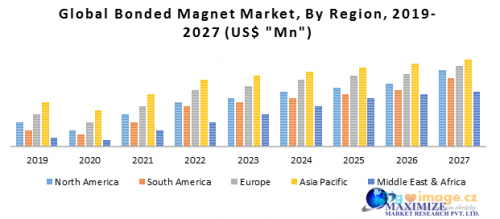 Global Bonded Magnet Market