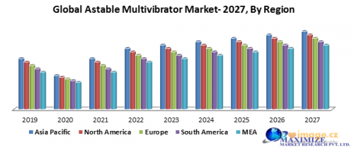 Global Astable Multivibrator Market