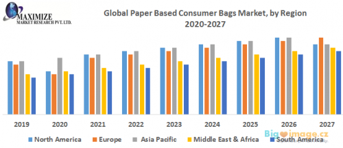 Global Paper Based Consumer Bags Market by Region