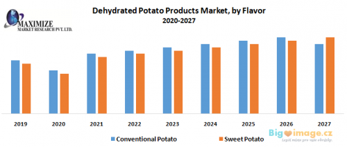 Dehydrated Potato Products Market by Flavor