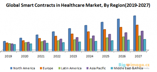 Global Smart Contracts in Healthcare Market