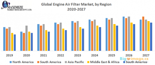 Global Engine Air Filter Market by Region