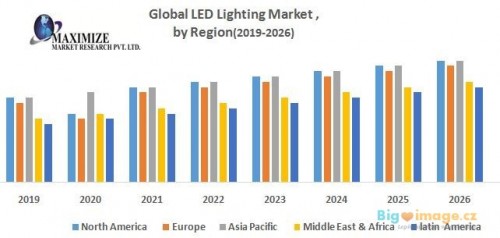 Global LED Lighting Market