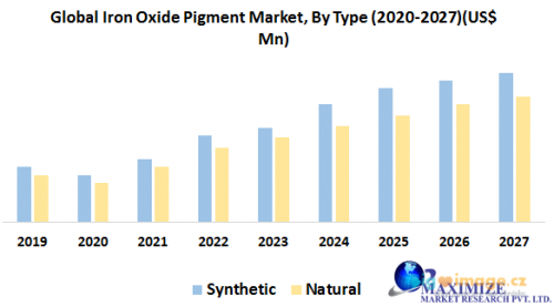 Global Iron Oxide Pigment Market