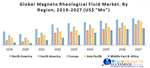 Global Magneto Rheological Fluid Market