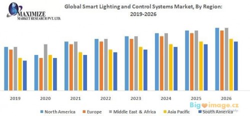 Global Smart Lighting and Control Systems Market By Region