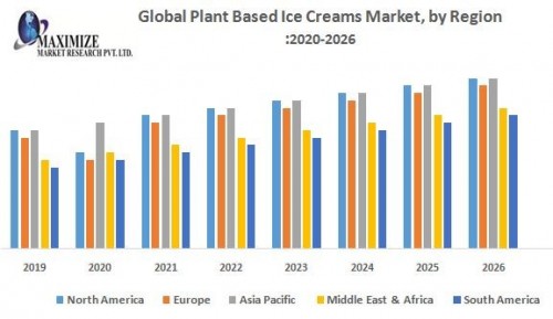 Global Plant Based Ice Creams Market by Region