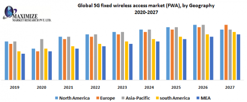 Global 5G fixed wireless access market FWA by Geography