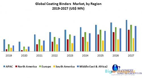 Global Coating Binders Market 1