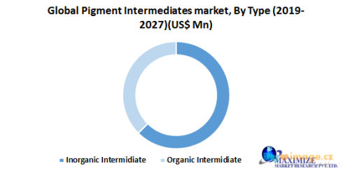 Global Pigment Intermediates Market