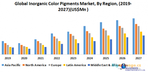 Global Inorganic Color Pigments Market