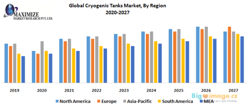 Global Cryogenic Tanks Market By Region