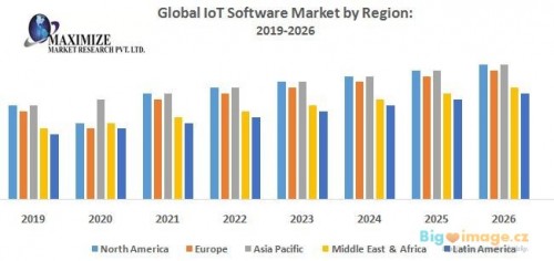 Global IoT Software Market by Region